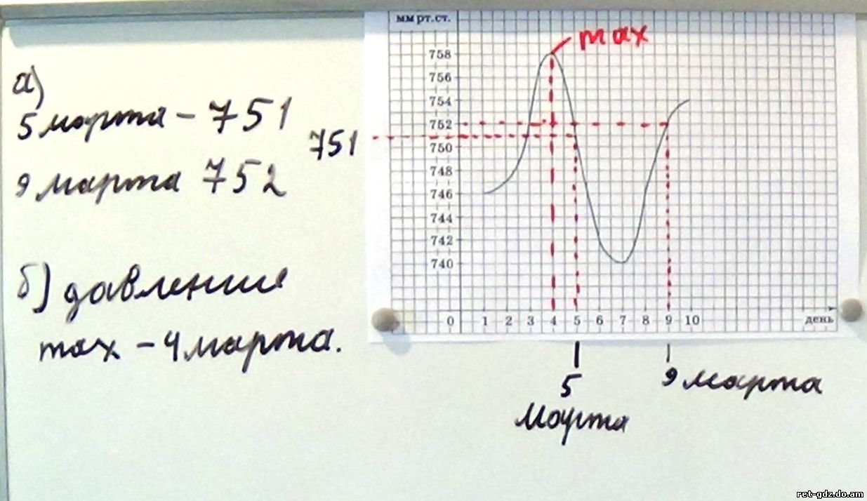 В течение первых 10 дней марта ученики 9 класса измеряли атмосферное  давление в полдень. По результатам измерений был построен график (рис. -  Алгебра 9 класс Макарычев - Каталог статей - Готовые домашние задания по  математике